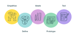 Read more about the article Enhancing Lesson Plans with SRS Using a Design Thinking Approach.
